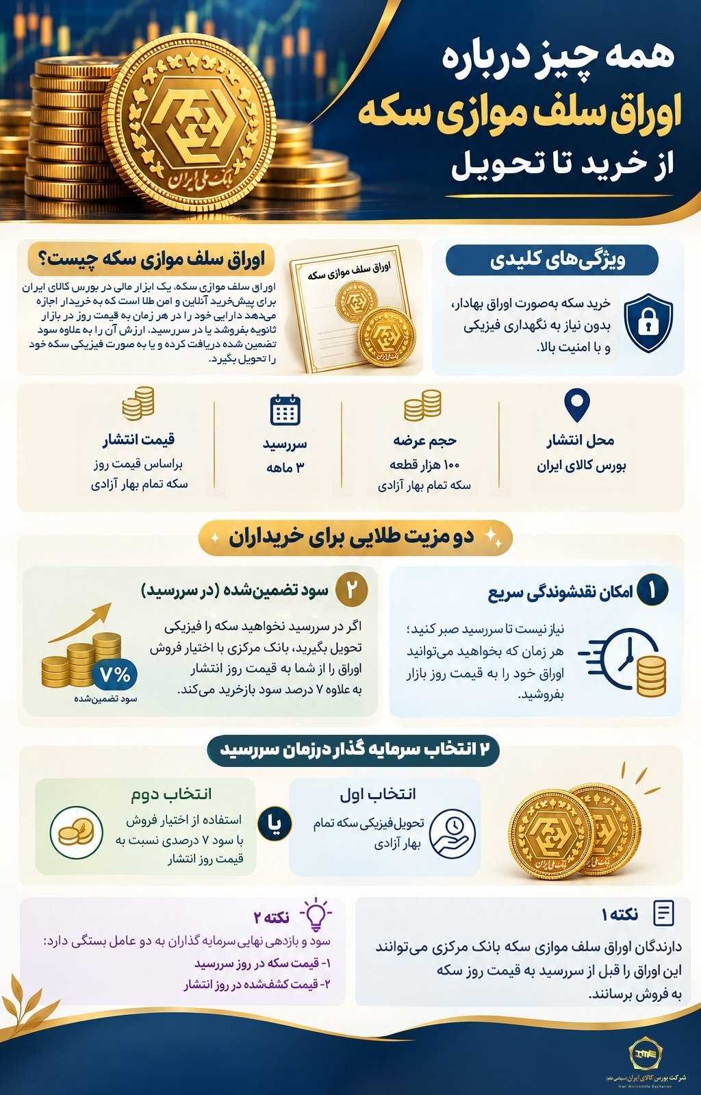 جزئیات عرضه ۱۰۰ هزار سکه بانک مرکزی در بورس کالا اعلام شد | امکان دریافت فیزیکی یا بازدهی حداقل ۷ درصدی جزئیات عرضه ۱۰۰ هزار سکه بانک مرکزی در بورس کالا اعلام شد | امکان دریافت فیزیکی یا بازدهی حداقل ۷ درصدی