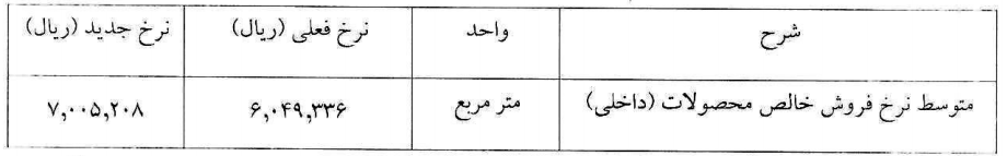 افزایش قیمت مصالح ساختمانی | رشد ۸ تا ۲۰ درصدی قیمت کاشی