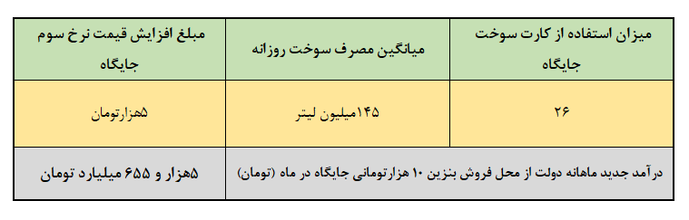 سناریوهای احتمالی افزایش کالابرگ با درآمد حاصل از افزایش نرخ سوم بنزین + جدول و آمار