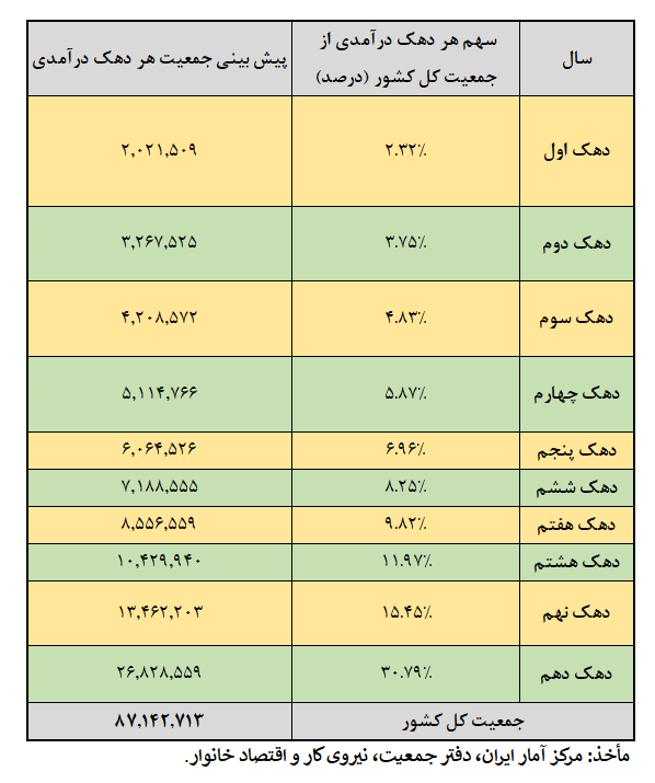 سناریوهای احتمالی افزایش کالابرگ با درآمد حاصل از افزایش نرخ سوم بنزین + جدول و آمار