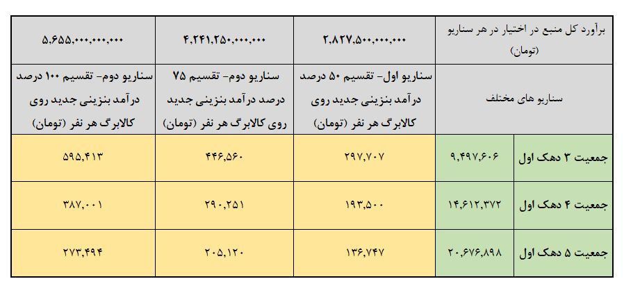 سناریوهای احتمالی افزایش کالابرگ با درآمد حاصل از افزایش نرخ سوم بنزین + جدول و آمار