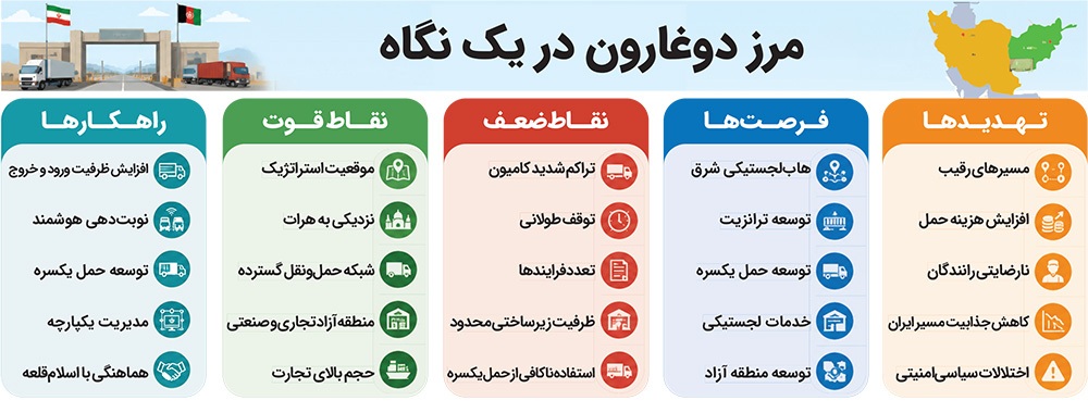 ریشه یا بی مشکلات مرز دوغارون توسط نمایندگان بخش خصوصی ریشه یا بی مشکلات مرز دوغارون توسط نمایندگان بخش خصوصی