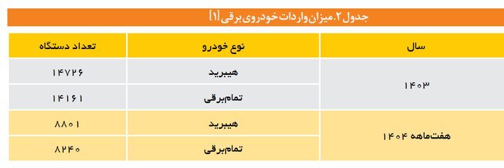 خودروهای وارداتی گرانتر شدند | میانگین قیمت به ۲۳ هزار دلار رسید خودروهای وارداتی گرانتر شدند | میانگین قیمت به ۲۳ هزار دلار رسید