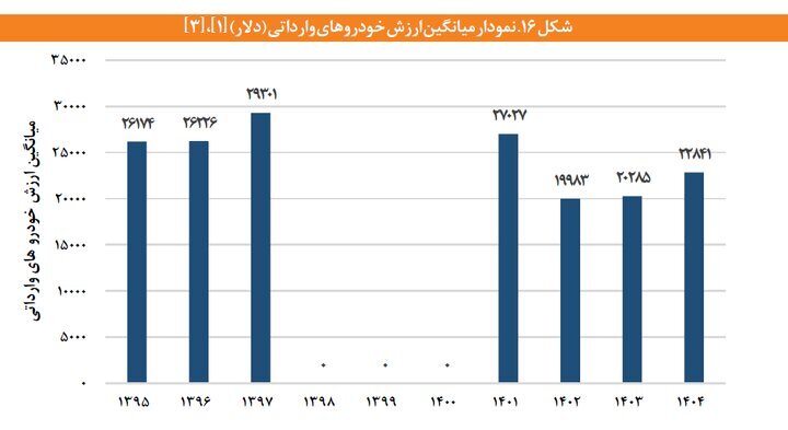 خودروهای وارداتی گرانتر شدند | میانگین قیمت به ۲۳ هزار دلار رسید خودروهای وارداتی گرانتر شدند | میانگین قیمت به ۲۳ هزار دلار رسید