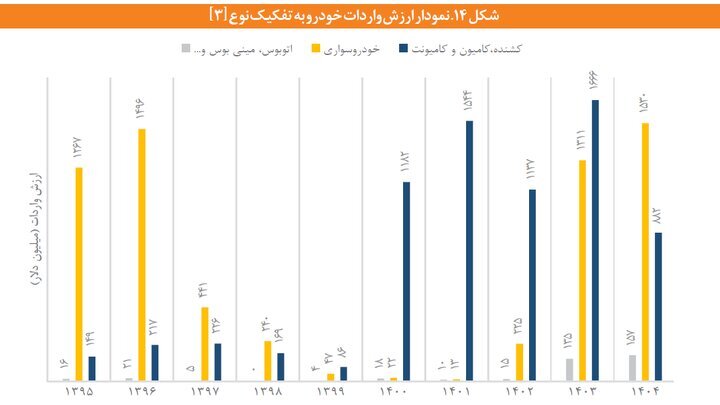 خودروهای وارداتی گرانتر شدند | میانگین قیمت به ۲۳ هزار دلار رسید خودروهای وارداتی گرانتر شدند | میانگین قیمت به ۲۳ هزار دلار رسید