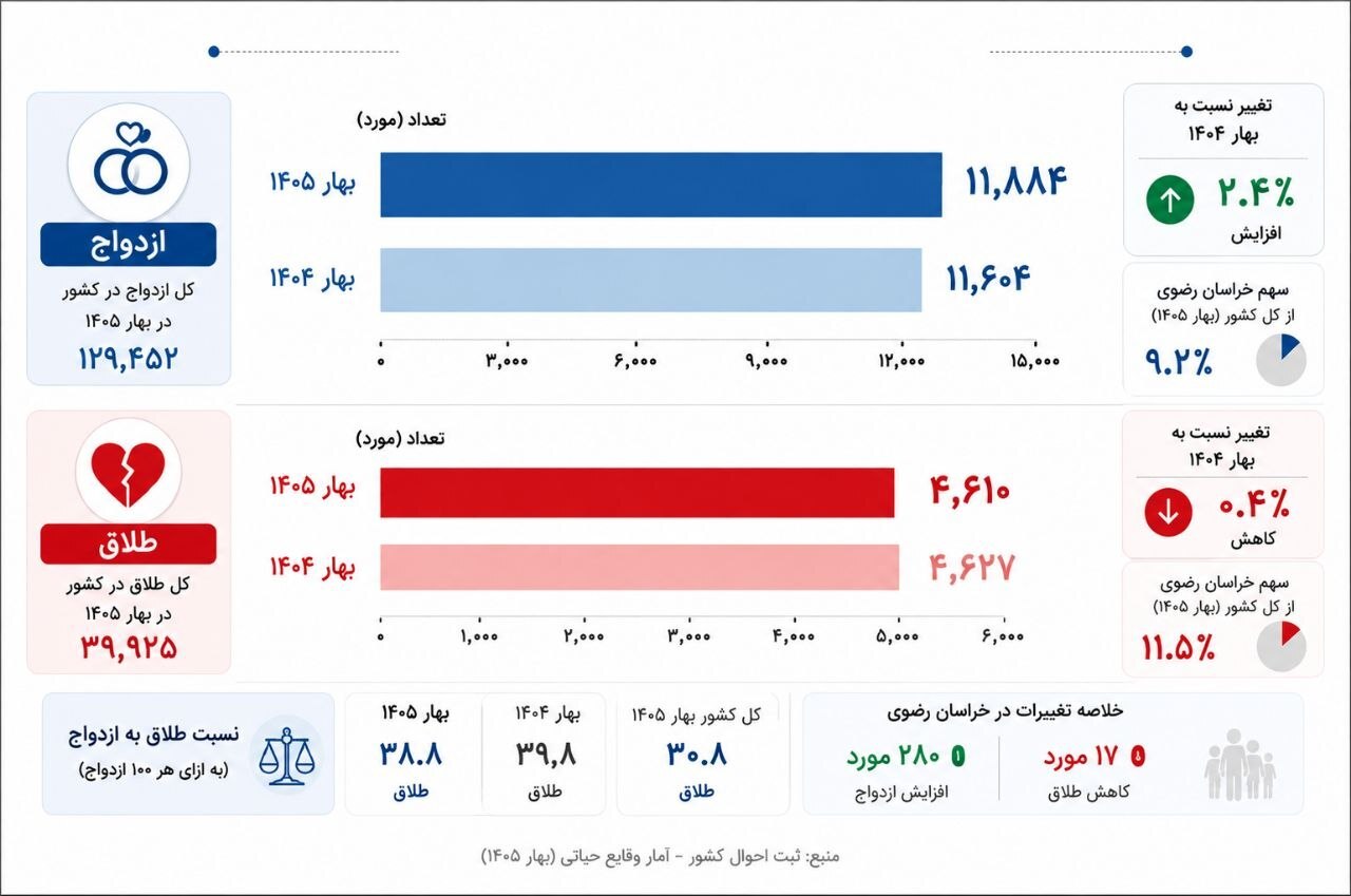 ازدواج در خراسان رضوی بالا رفت | طلاق یک قدم عقب نشست