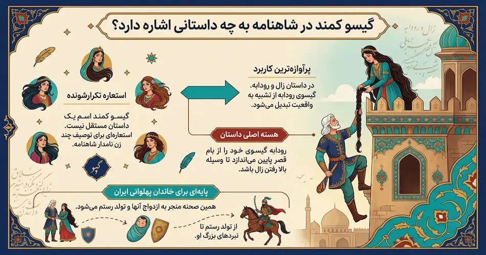 داستان گیسو کمند در شاهنامه داستان گیسو کمند در شاهنامه