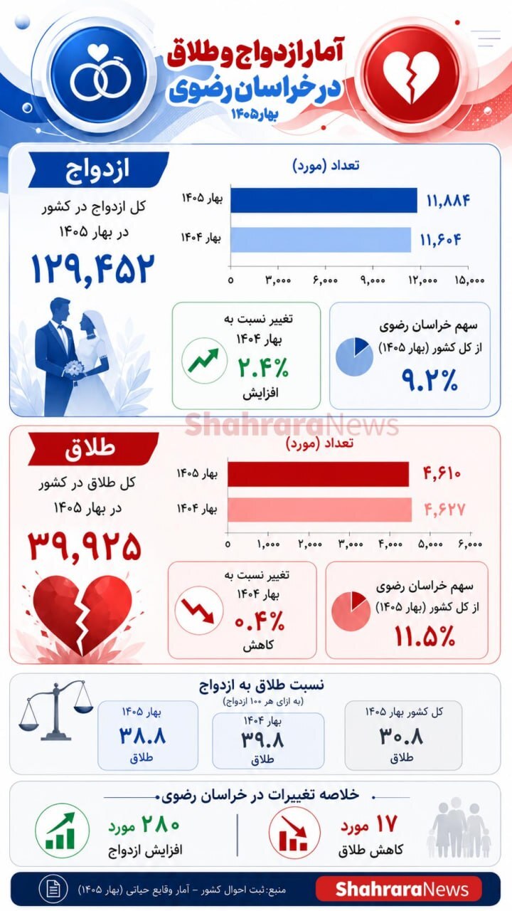 ازدواج در خراسان رضوی بالا رفت | طلاق یک قدم عقب نشست