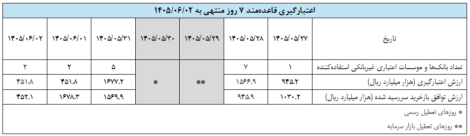 تداوم سیاست پولی انقباضی در بانک مرکزی