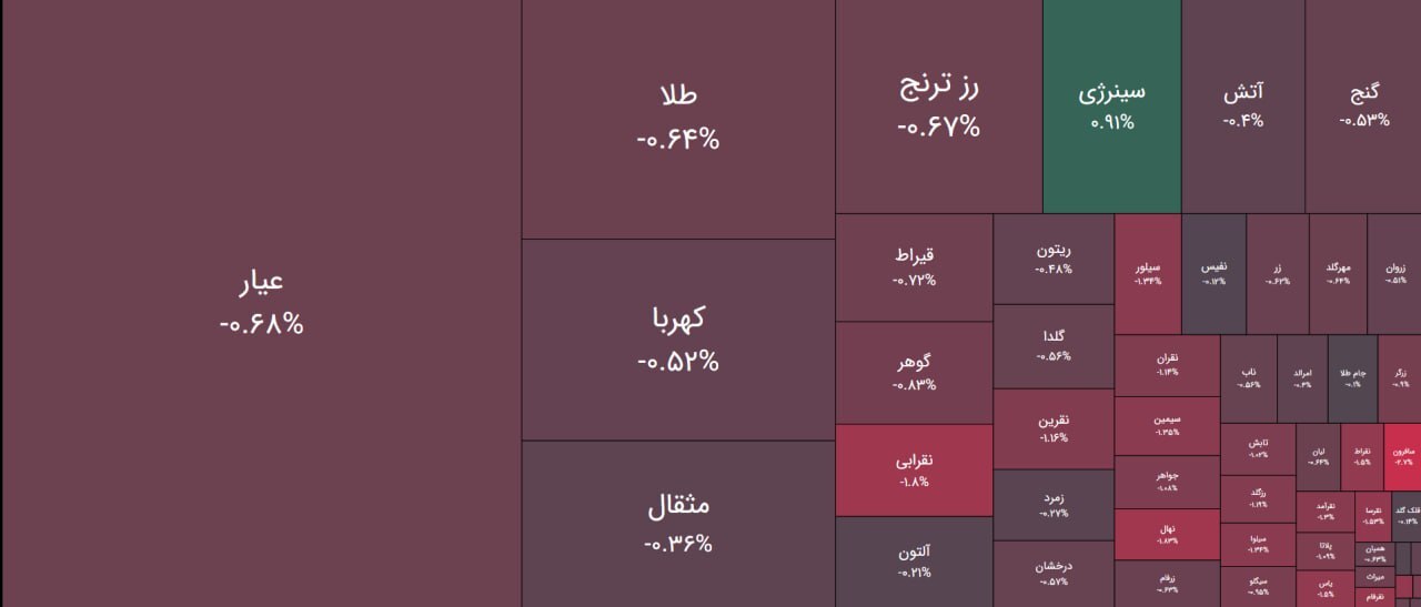 تداوم خروج پول حقیقی از صندوق‌های طلا و نقره بورسی (۲۳ شهریور ۱۴۰۵)