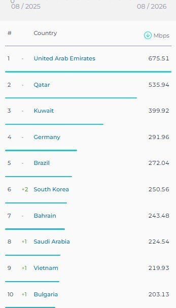 ایران از جدیدترین رتبهبندی جهانی سرعت اینترنت جا ماند | اسپیدتست چه میگوید؟ ایران از جدیدترین رتبهبندی جهانی سرعت اینترنت جا ماند | اسپیدتست چه میگوید؟