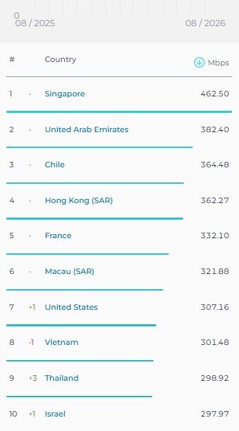 ایران از جدیدترین رتبهبندی جهانی سرعت اینترنت جا ماند | اسپیدتست چه میگوید؟ ایران از جدیدترین رتبهبندی جهانی سرعت اینترنت جا ماند | اسپیدتست چه میگوید؟