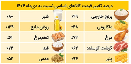 تورم، کالابرگ را بی‌اعتبار کرد | ضرورت تغییر قیمت کالابرگ الکترونیکی