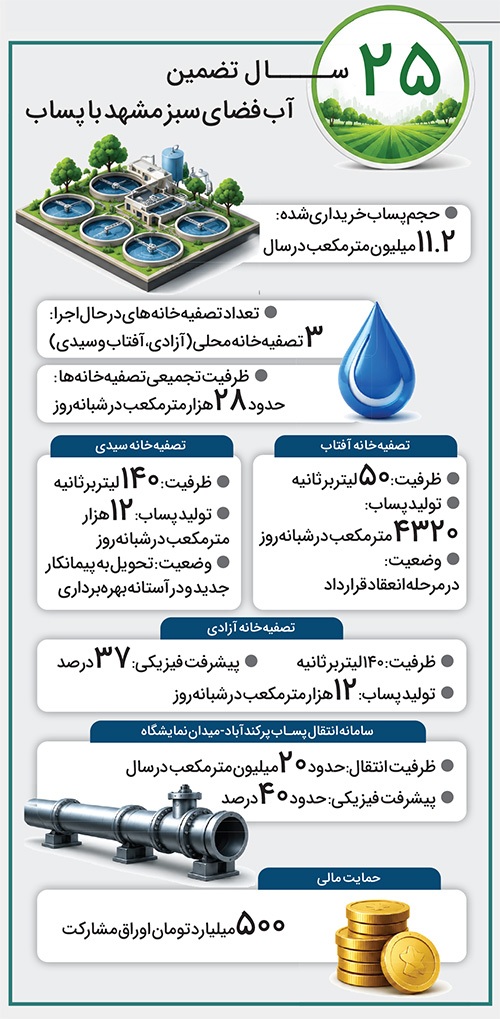 تدبیر آبی برای حفظ فضای سبز مشهد با تکمیل زنجیره تولید، خرید و انتقال پساب