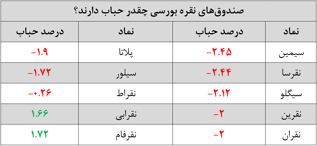 حباب صندوقهای نقره بورسی منفی شد (۳ شهریور ۱۴۰۵) حباب صندوقهای نقره بورسی منفی شد (۳ شهریور ۱۴۰۵)