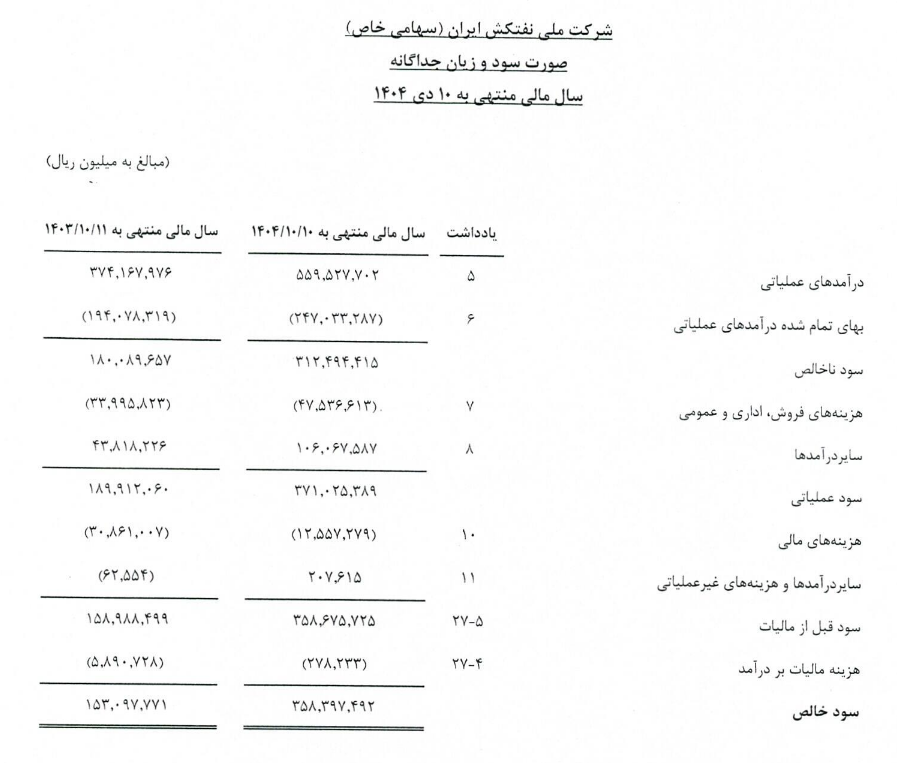 کدال خوانی | سود ۳۵ هزار میلیارد تومانی شرکت ملی نفتکش ایران در سال ۱۴۰۴ کدال خوانی | سود ۳۵ هزار میلیارد تومانی شرکت ملی نفتکش ایران در سال ۱۴۰۴