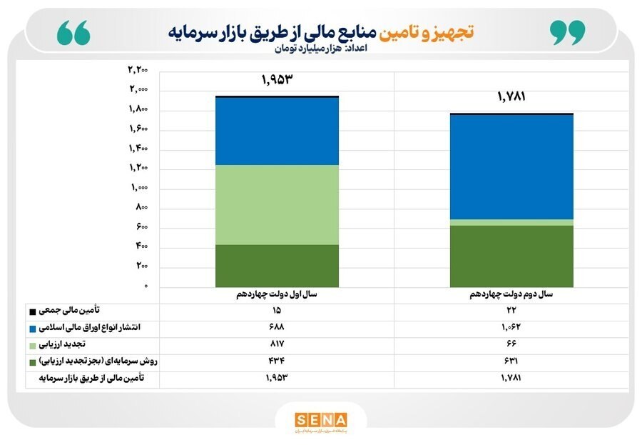 رقم تأمین مالی از طریق بازار سرمایه به ۳ هزار و ۷۳۴ همت رسید