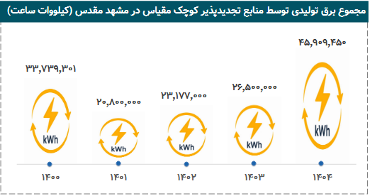 نگاهی به روند مصرف برق در پایتخت معنوی ایران
