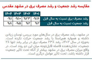 نگاهی به روند مصرف برق در پایتخت معنوی ایران