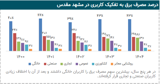 نگاهی به روند مصرف برق در پایتخت معنوی ایران