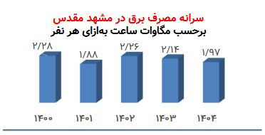 نگاهی به روند مصرف برق در پایتخت معنوی ایران