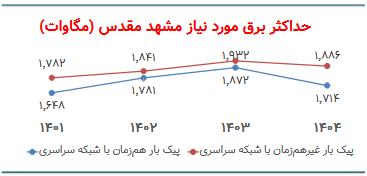 نگاهی به روند مصرف برق در پایتخت معنوی ایران