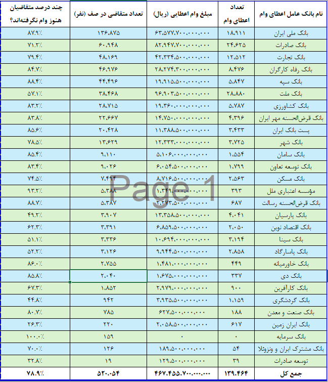 صف نیممیلیونی متقاضیان وام ازدواج | بلاتکلیفی ۷۹ درصد متقاضیان وام ازدواج صف نیممیلیونی متقاضیان وام ازدواج | بلاتکلیفی ۷۹ درصد متقاضیان وام ازدواج