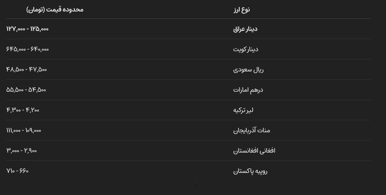 بررسی قیمت دینار عراق و سبد ارز‌های پرتقاضا در بازار امروز مشهد (۷ شهریور ۱۴۰۵)