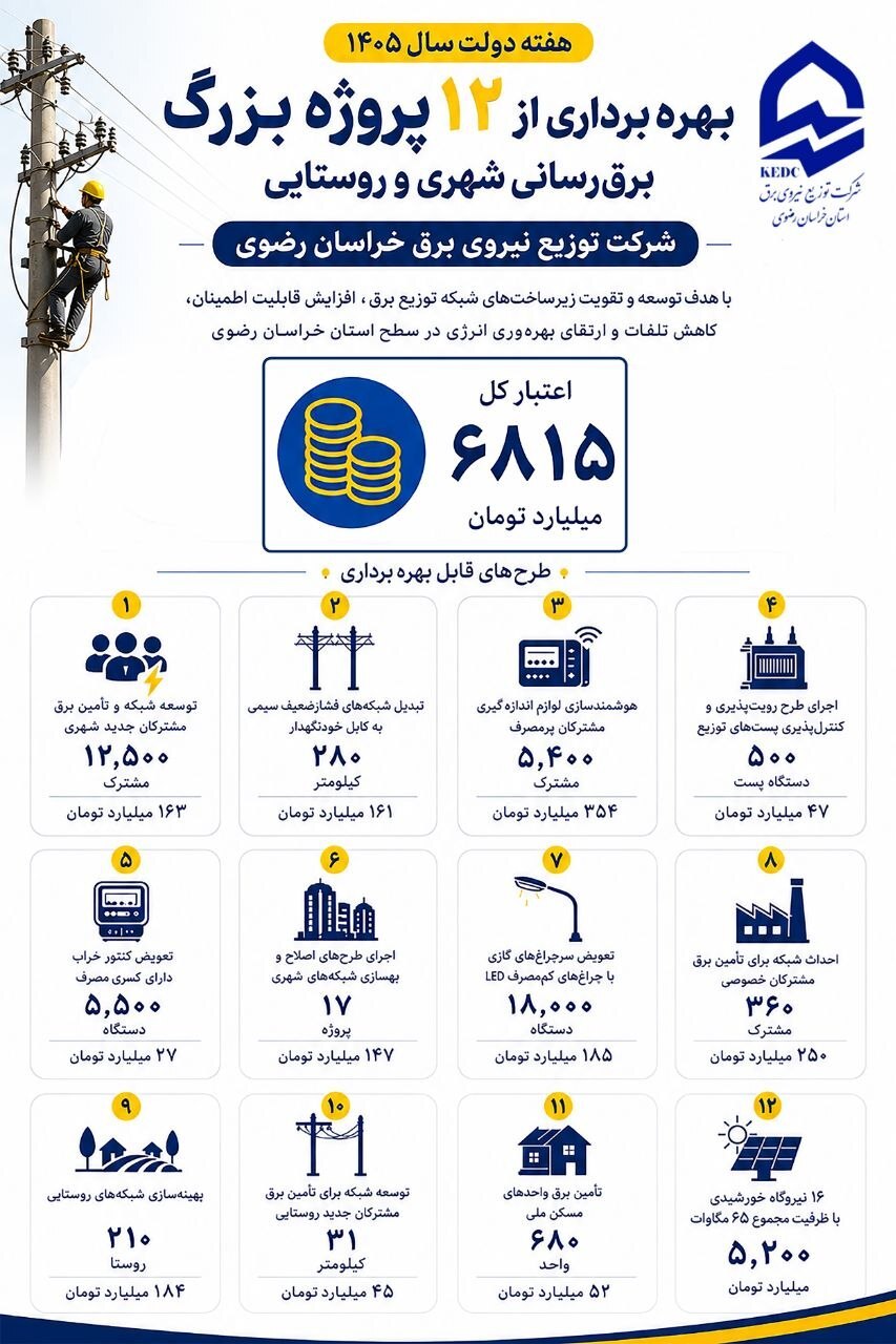 بهره‌برداری از ۱۲ پروژه بزرگ شرکت توزیع نیروی برق خراسان رضوی در هفته دولت