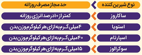 نگاهی دقیقتر به فواید و مضرات قندهای طبیعی و مصنوعی | هر شیرینی قند نیست نگاهی دقیقتر به فواید و مضرات قندهای طبیعی و مصنوعی | هر شیرینی قند نیست