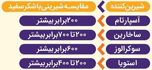 نگاهی دقیقتر به فواید و مضرات قندهای طبیعی و مصنوعی | هر شیرینی قند نیست نگاهی دقیقتر به فواید و مضرات قندهای طبیعی و مصنوعی | هر شیرینی قند نیست