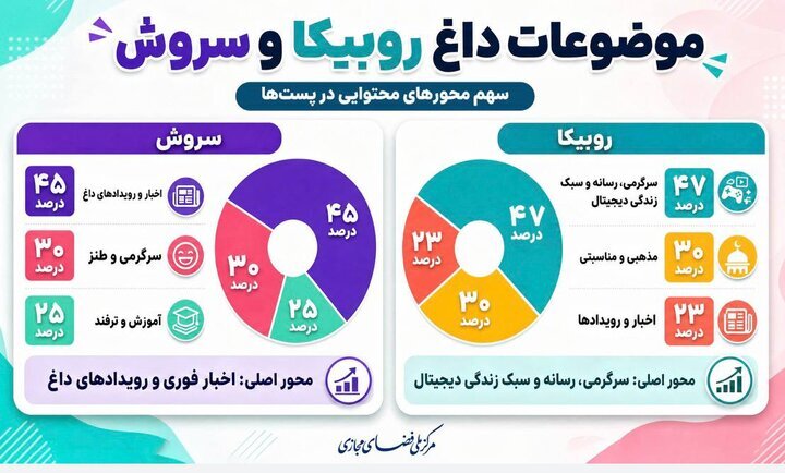 گزارش مرکز ملی فضای مجازی از وضعیت پلتفرمهای ایرانی در مرداد ۱۴۰۵ | ایتا و بله در صدر بازدیدها گزارش مرکز ملی فضای مجازی از وضعیت پلتفرمهای ایرانی در مرداد ۱۴۰۵ | ایتا و بله در صدر بازدیدها