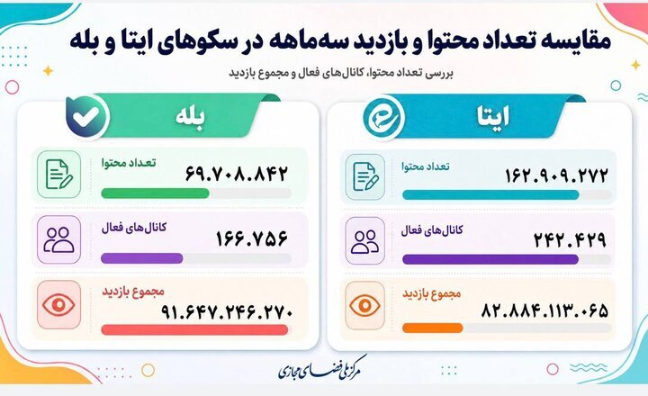 گزارش مرکز ملی فضای مجازی از وضعیت پلتفرمهای ایرانی در مرداد ۱۴۰۵ | ایتا و بله در صدر بازدیدها گزارش مرکز ملی فضای مجازی از وضعیت پلتفرمهای ایرانی در مرداد ۱۴۰۵ | ایتا و بله در صدر بازدیدها