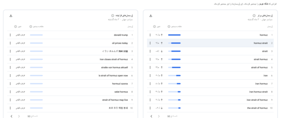 بررسی افزایش جست‌وجوی جهانی عبارت تنگه هرمز و قیمت نفت در گوگل ترندز