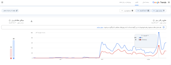 بررسی افزایش جست‌وجوی جهانی عبارت تنگه هرمز و قیمت نفت در گوگل ترندز