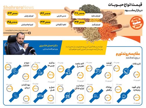 فراز و فرود قیمت حبوبات در بازار | مقایسه روند تورم در ۵ ماهه گذشته