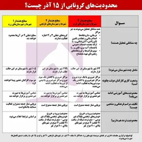 محدودیت&zwnj;های کرونایی از شنبه ۱۵ آذر چیست؟ + جدول مشاغل و شهرها