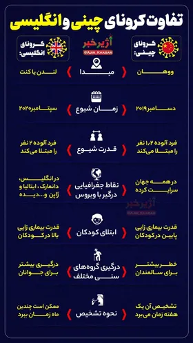 تفاوت کرونای چینی و انگلیسی + عکس