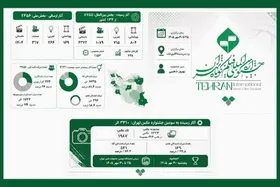 ثبت بیش از ۱۱ هزار اثر برای جشنواره فیلم کوتاه تهران