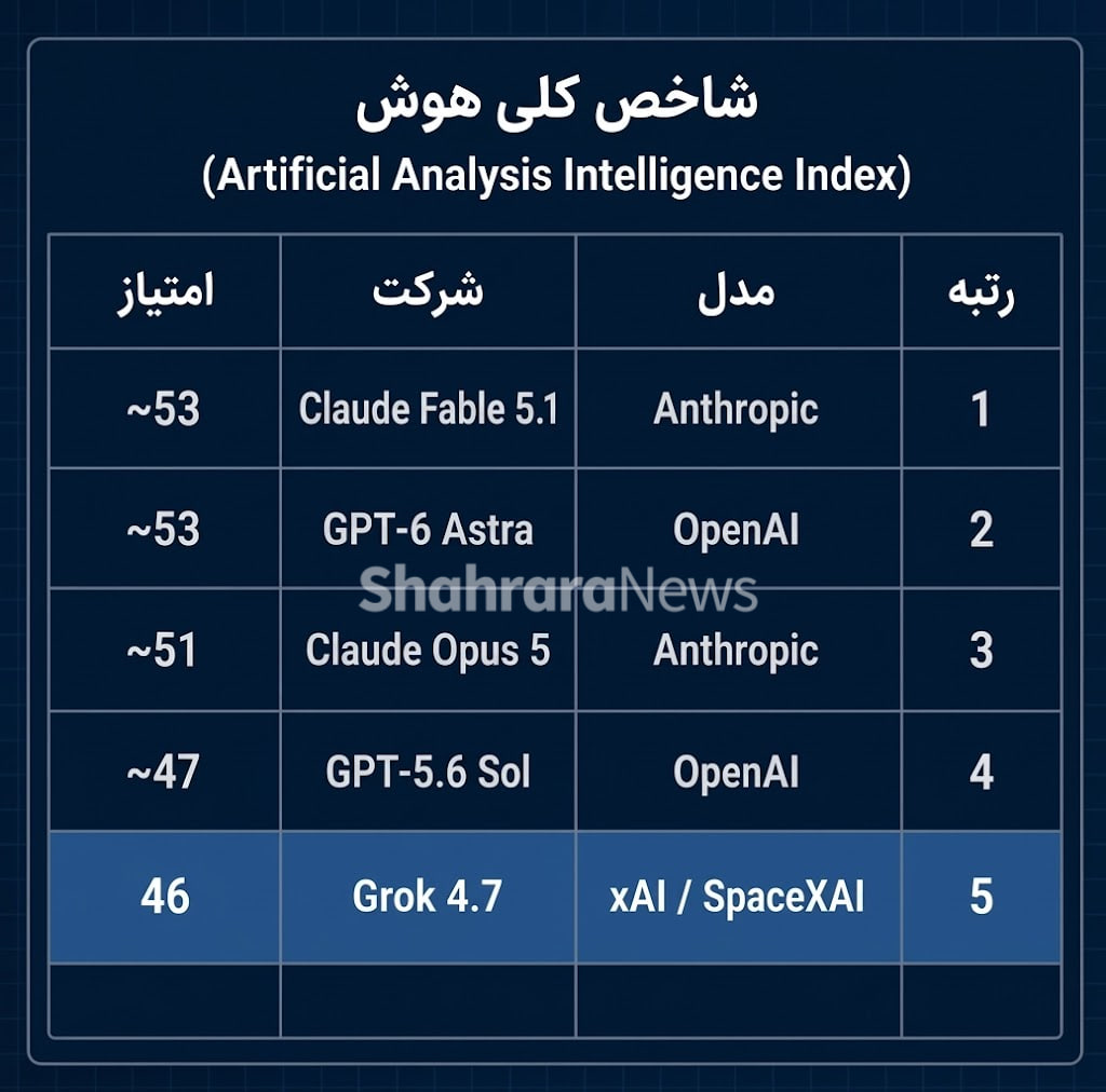 مدل زبانی grok ۴.۷ رونمایی شد | مدل جدید xAI برای کدنویسی سریعتر و کارهای پیچیده مدل زبانی grok ۴.۷ رونمایی شد | مدل جدید xAI برای کدنویسی سریعتر و کارهای پیچیده