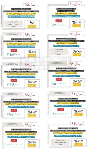 افزایش حقوق بازنشستگان تأمین اجتماعی طی ۱۰ سال اخیر + جدول