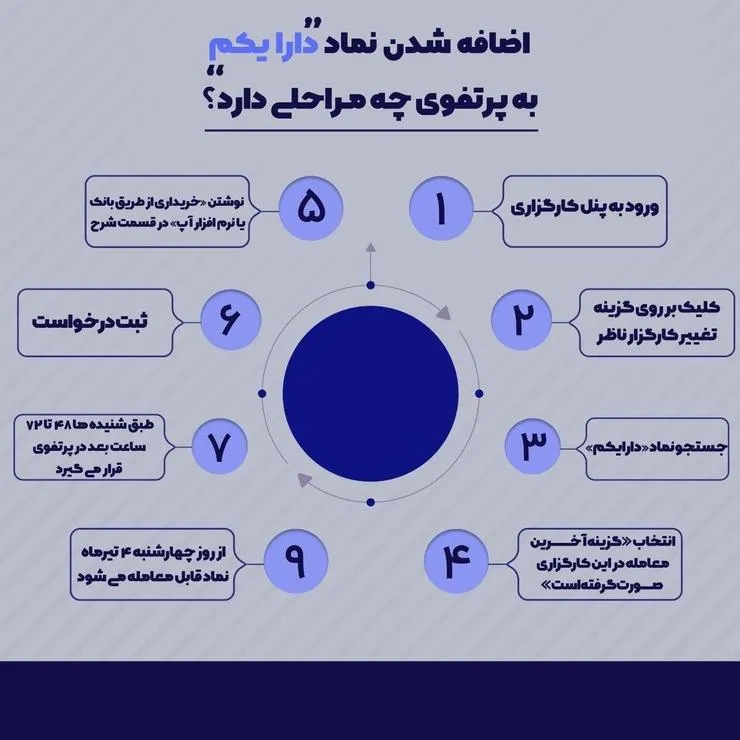 نحوه اضافه کردن نماد دارا یکم به پرتفوی
