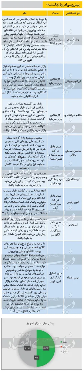پیش بینی بورس امروز (۱۶ شهریور ۹۹)