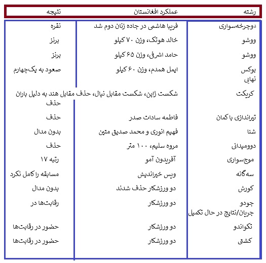 نگاهی به کارنامه ورزشکاران افغانستان در ناگویا | از نقره تاریخی فریبا هاشمی تا دو برنز ووشو
