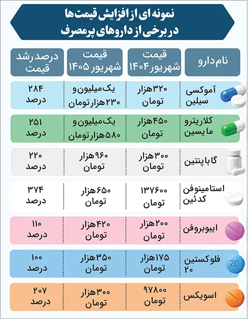 افزایش چندبرابری قیمت برخی داروهای پرمصرف افزایش چندبرابری قیمت برخی داروهای پرمصرف