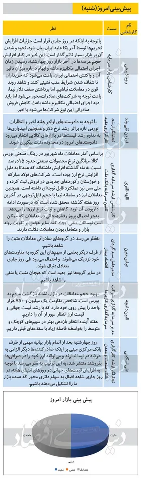 پیش بینی بورس امروز (شنبه ۲۹ شهریور ۹۹)