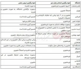 کدام دانشگاه&zwnj;ها از ۱۷ خرداد بازگشایی می&zwnj;شوند؟+ لیست