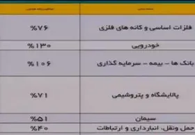 ویدئو/سهام عدالت در بورس چقدر رشد داشته است؟