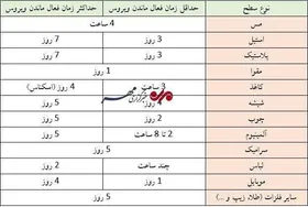 کرونا چه مدت بر روی سطوح باقی می&zwnj;ماند؟ + جدول