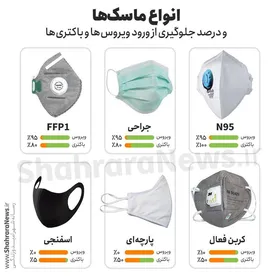 اینفوگرافی/ کدام ماسک در برابر ویروس کرونا مقاوم است؟